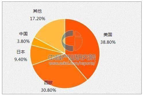 全球医疗器械细分行业发展现状与投资前景分析